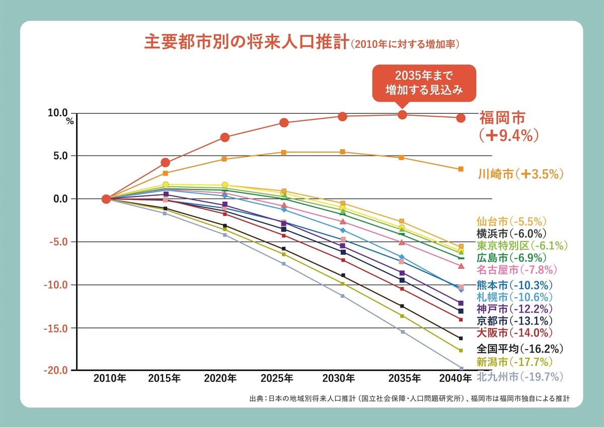 福岡市の成長性