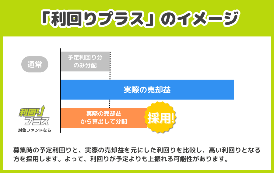 利回りプラス