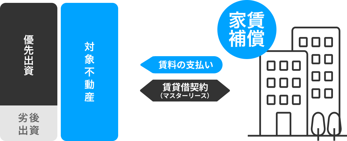 くじらファンディングのマスターリース契約