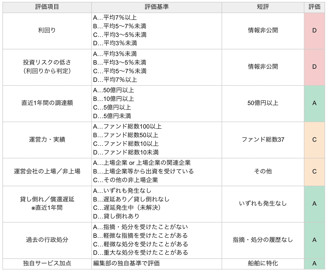 マリタイムバンクの評価