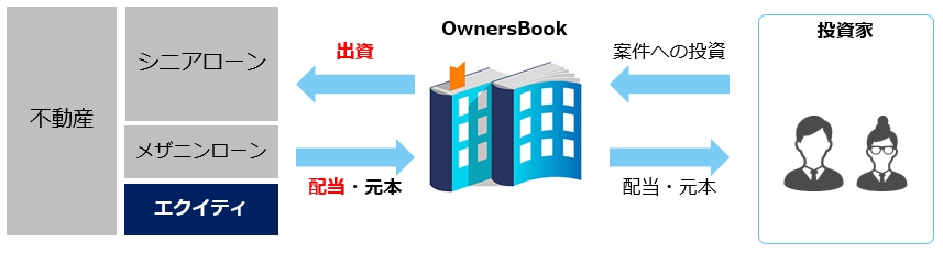 オーナーズブックのエクイティ型案件