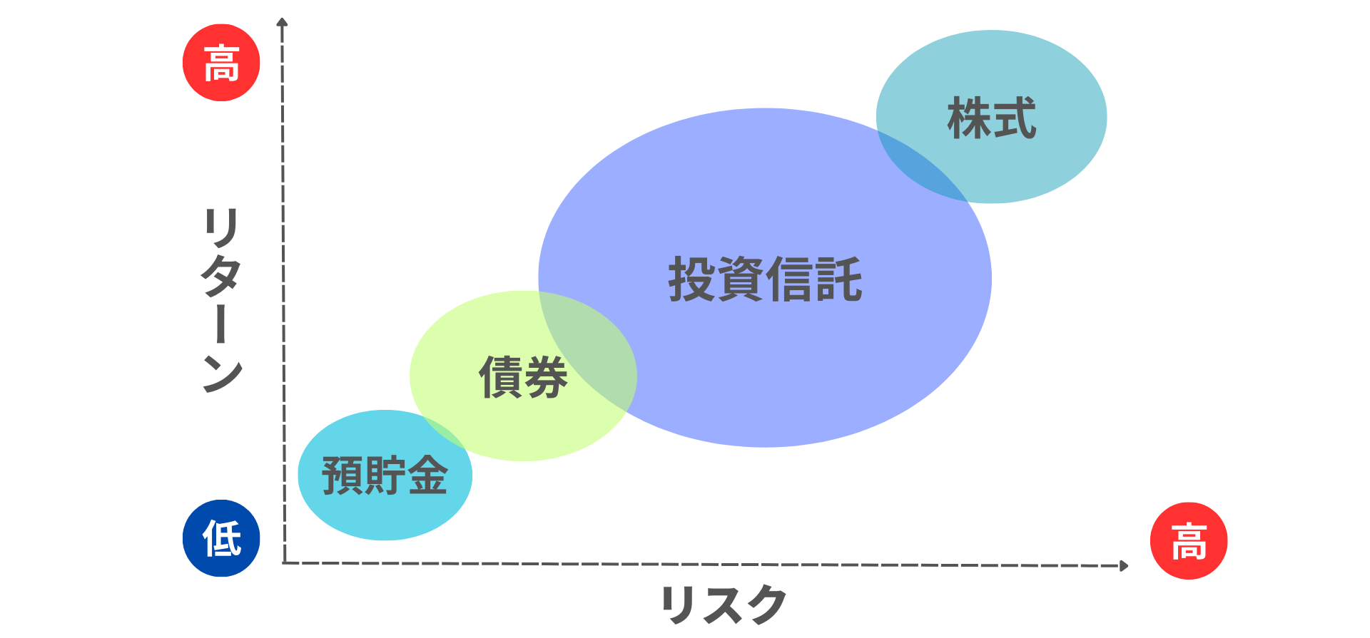 投資におけるリスクとリターンの関係