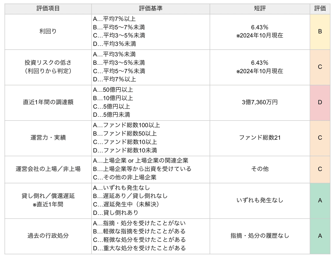 みんなでシェアファンドの評価