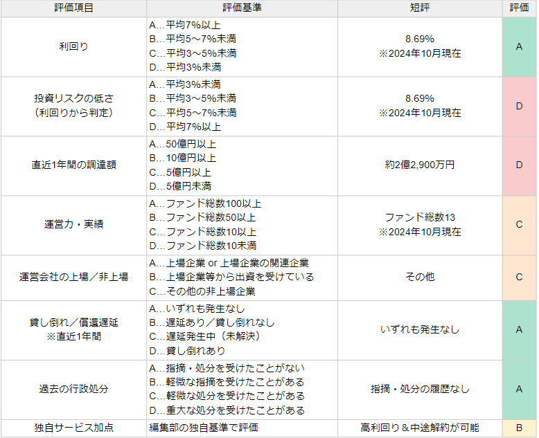 汐留ファンディングの評価