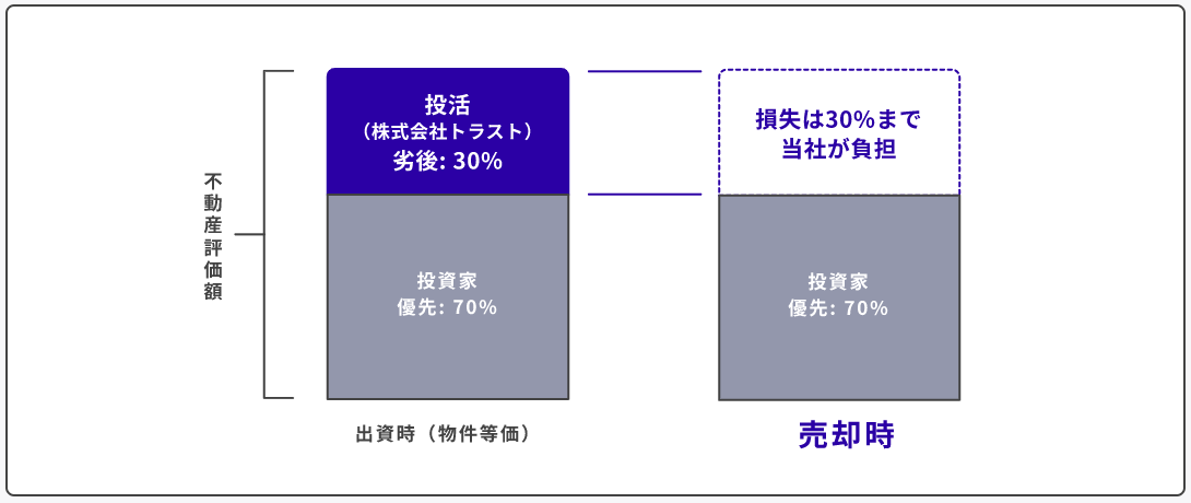 投活の優先劣後方式