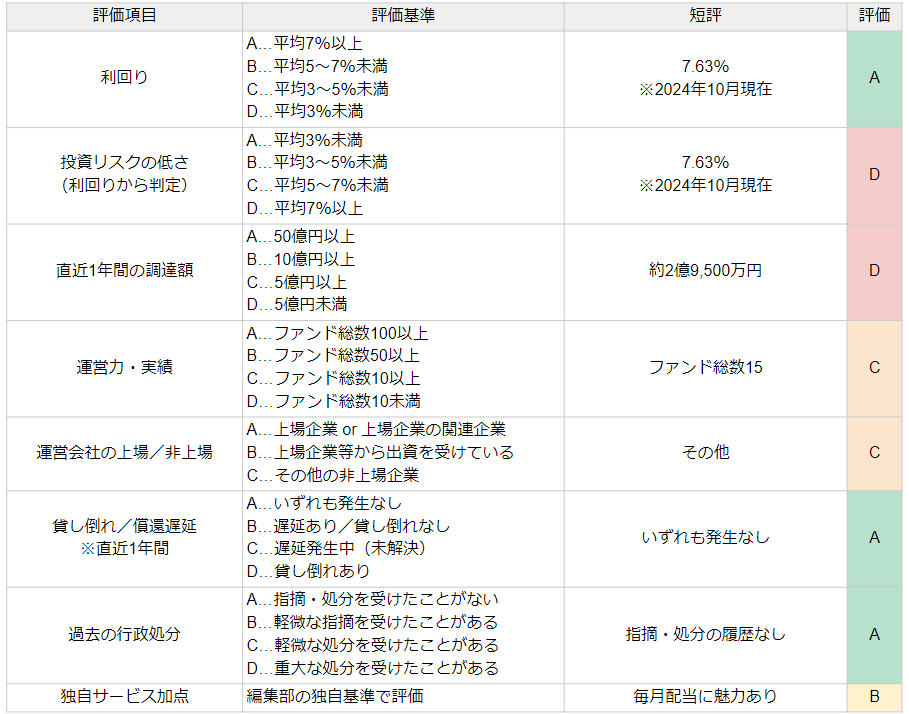 くじらファンディング評価