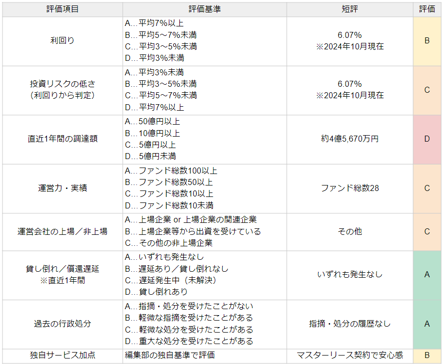 FUNDROPの評価