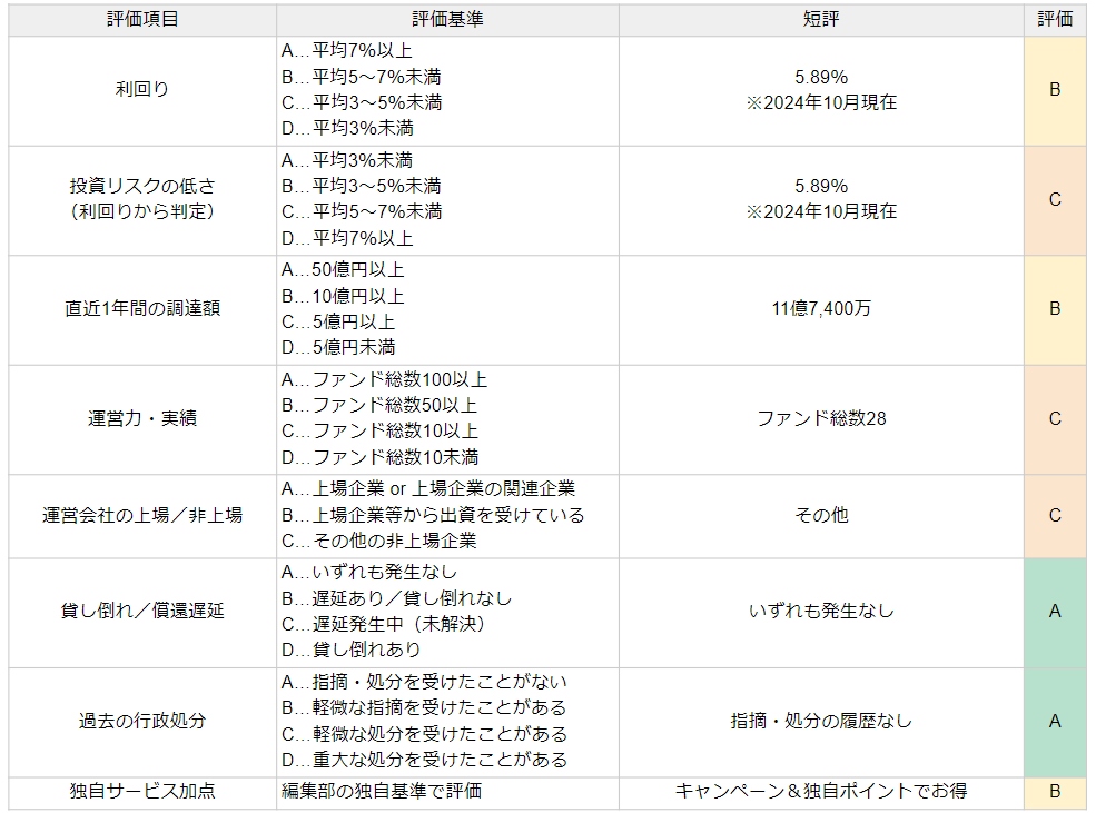 エードMYバンクの評価