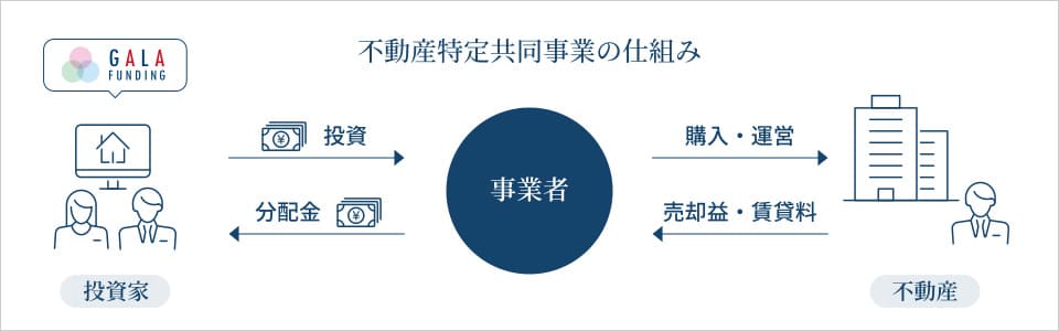 GALA FUNDINGの仕組み