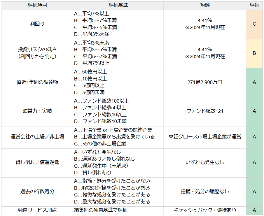 CREALの評価