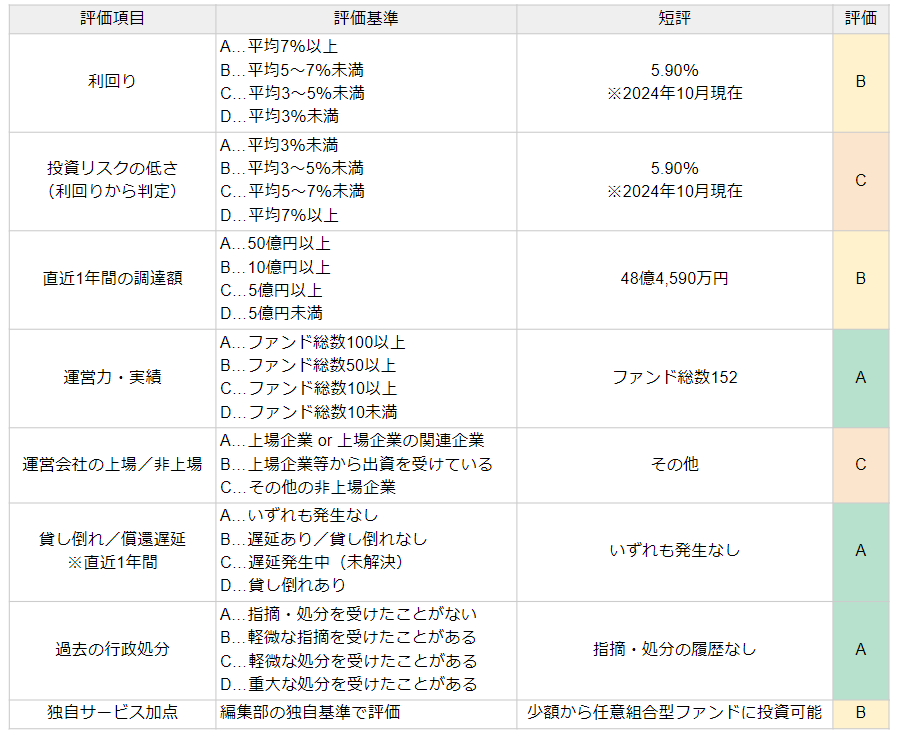 TSONファンディングの評価