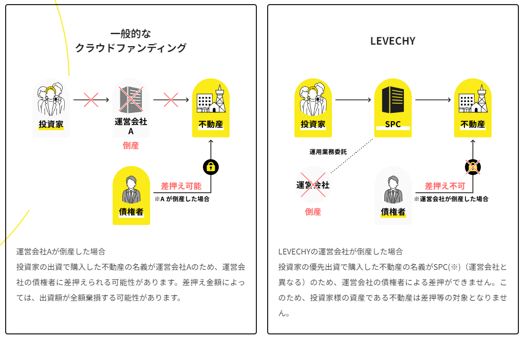 LEVECHYのリスク軽減