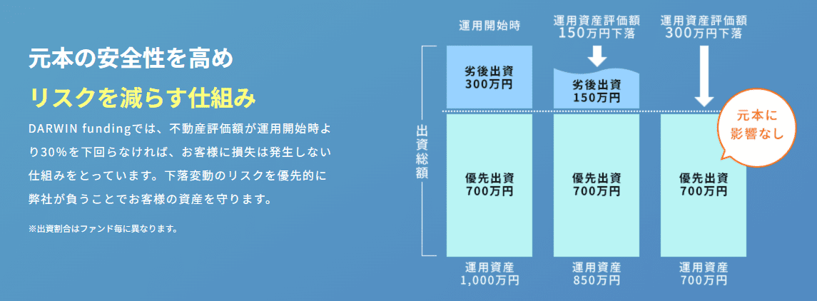 ダーウィンファンディングの優先劣後方式