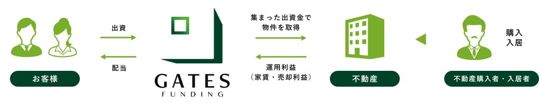 GATES FUNDINGの仕組み