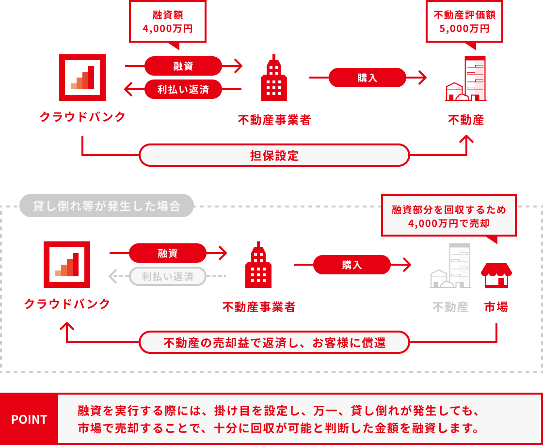 クラウドバンクの不動産ローンファンド