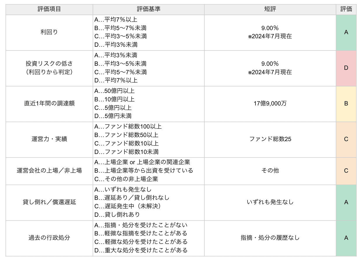 Victory Fundの評価