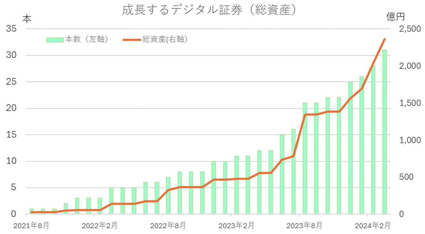 成長するデジタル証券