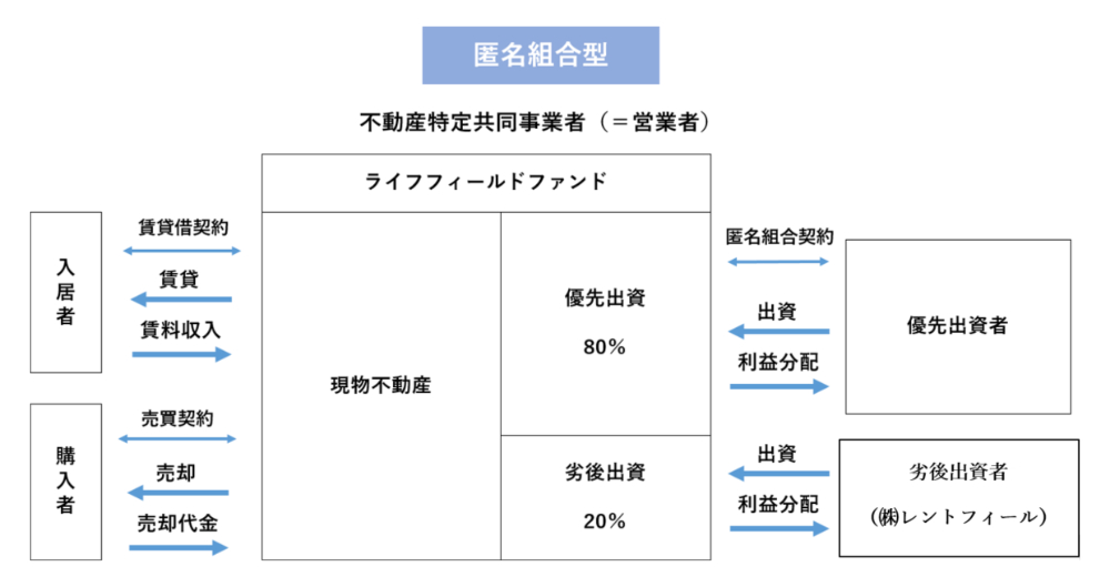 ライフフィールドファンドの仕組み