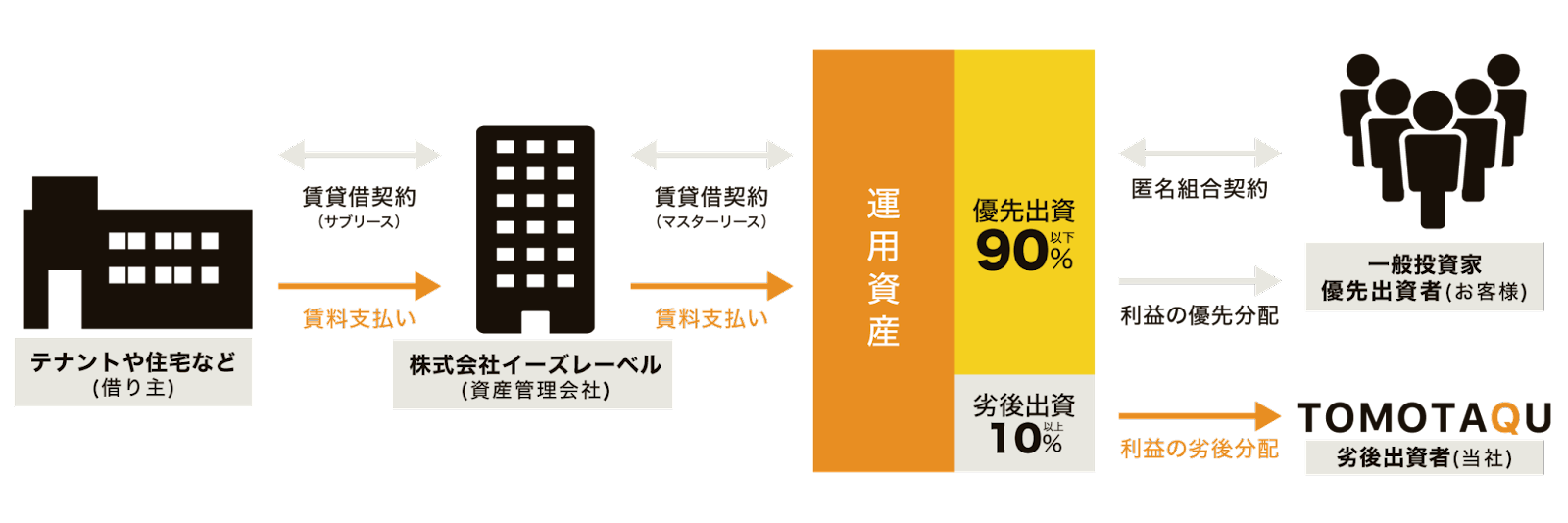 第三者とのマスターリース（サブリース）契約