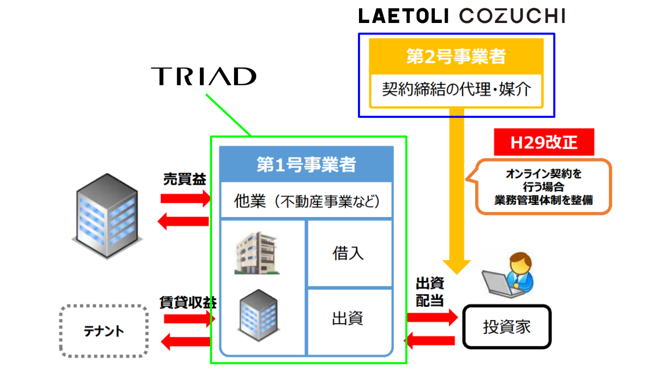 LAETORI社とTRIAD社の関係性