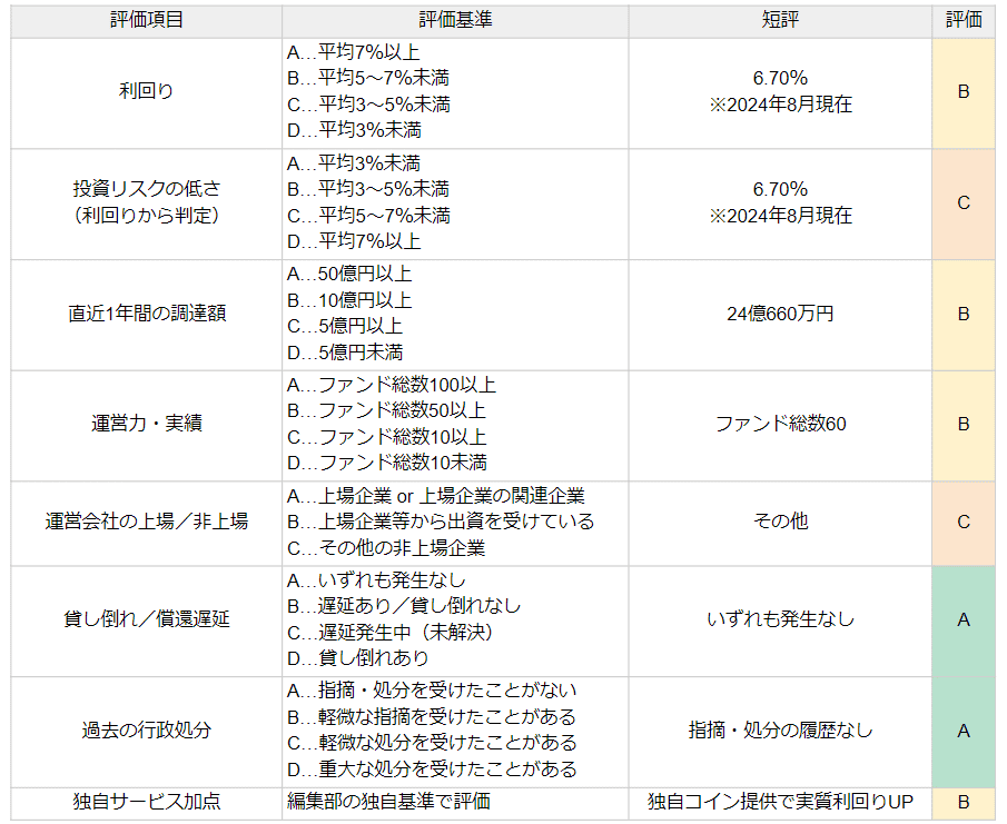 利回り不動産の評価