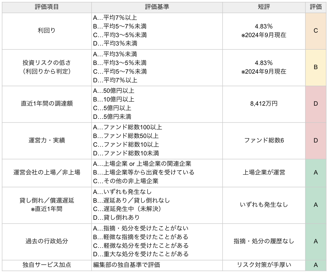 LSEEDの評価