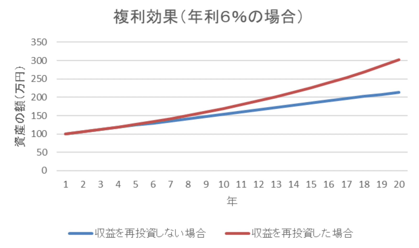 複利効果