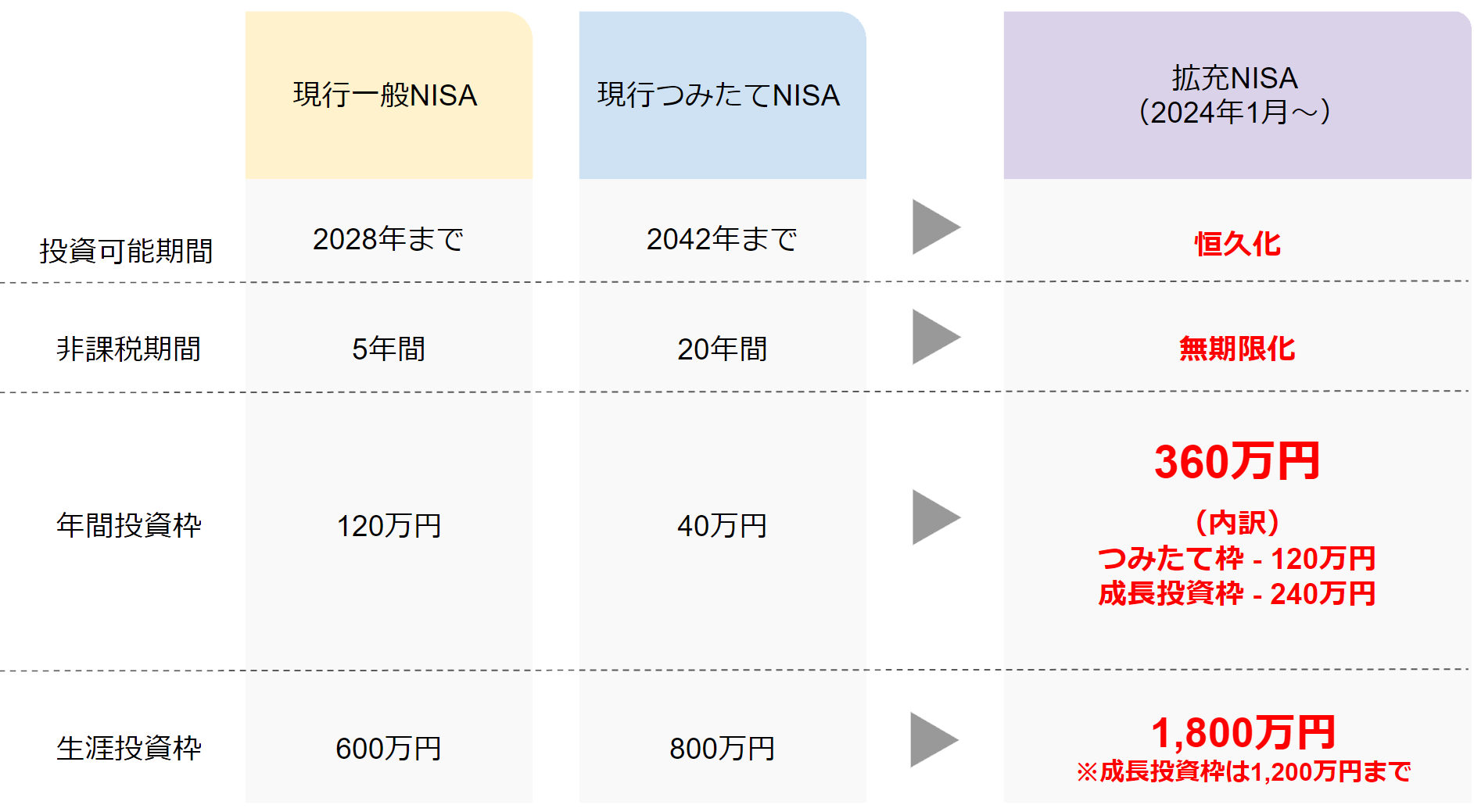 「岸田NISA」の要点をおさらい