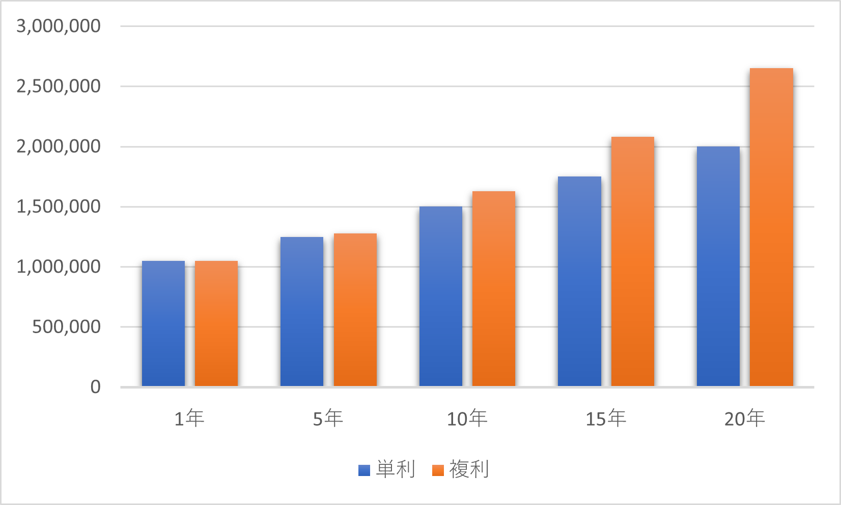 長期投資