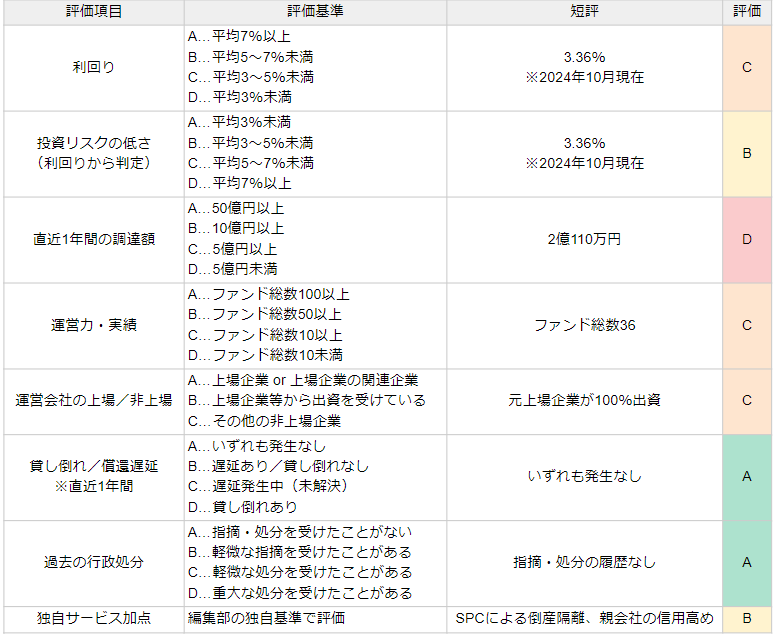 bitREALTYの評価