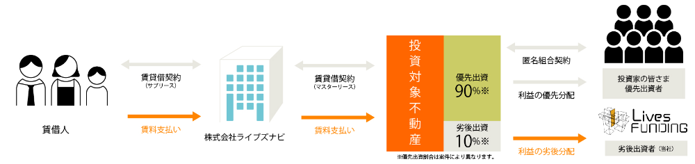 Lives FUNDINGのマスターリース契約