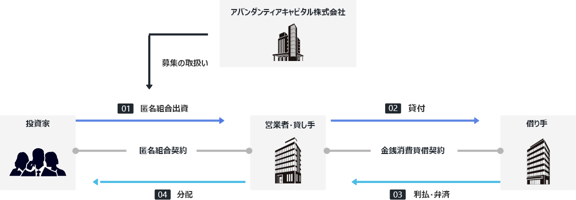 CAPIMAのサービスの仕組み