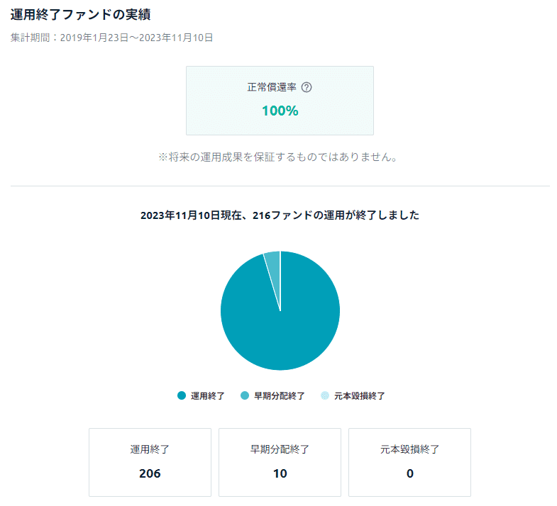 Fundsの運用実績