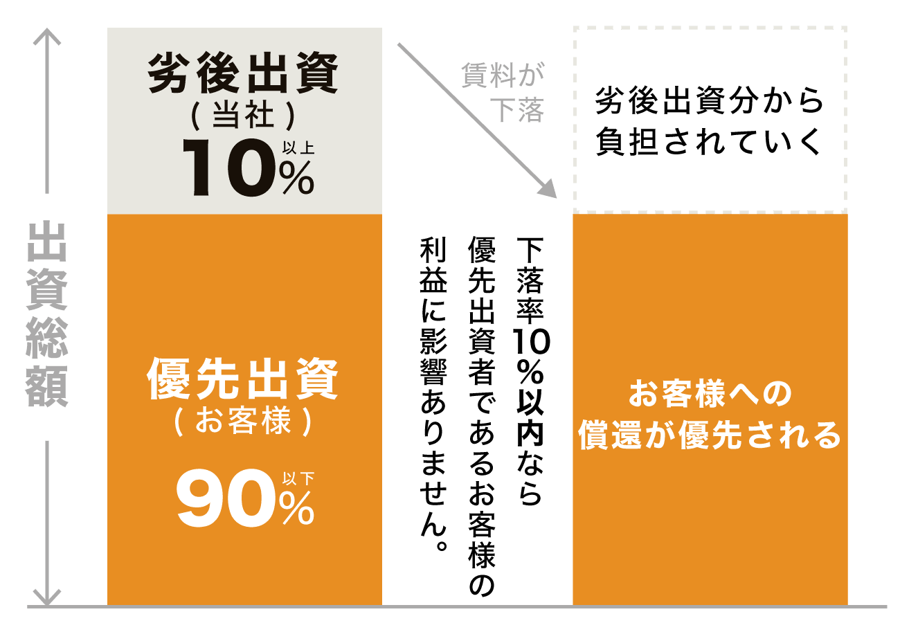 優先劣後方式の採用