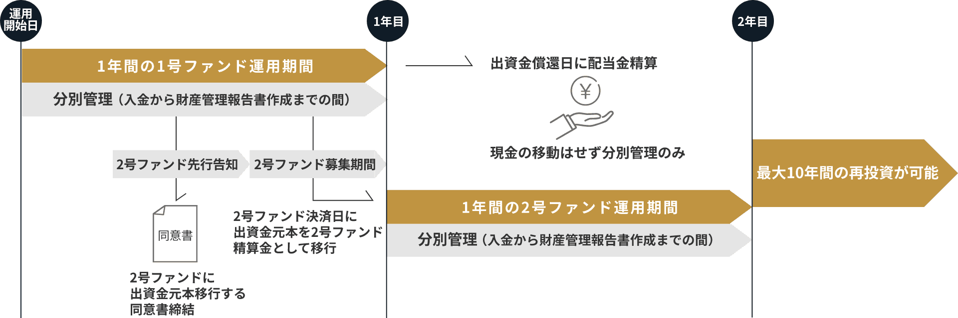 ゴールドクラウドの再投資ファンド