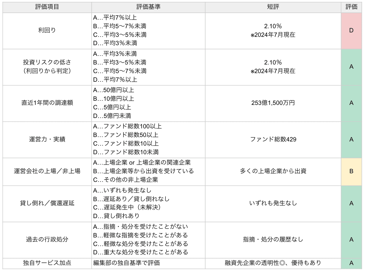 Fundsの評価