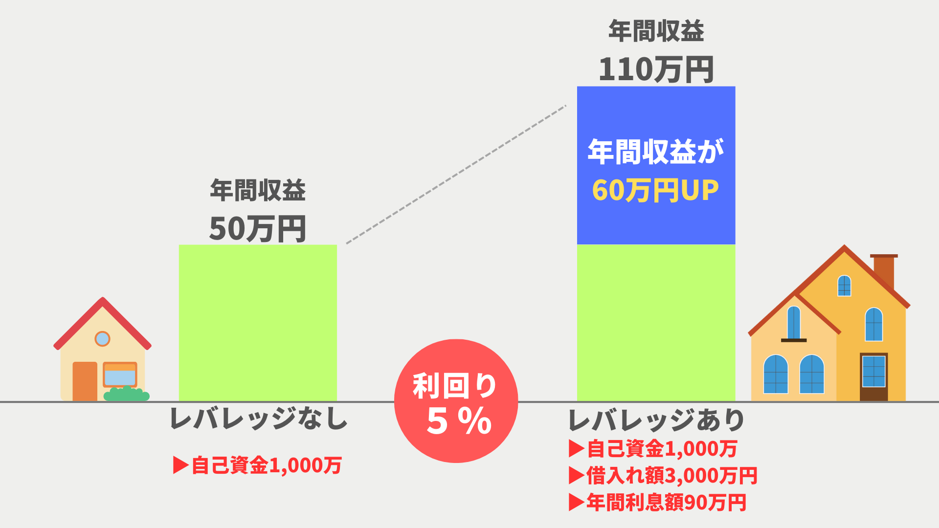 メリット1.レバレッジ効果が高い