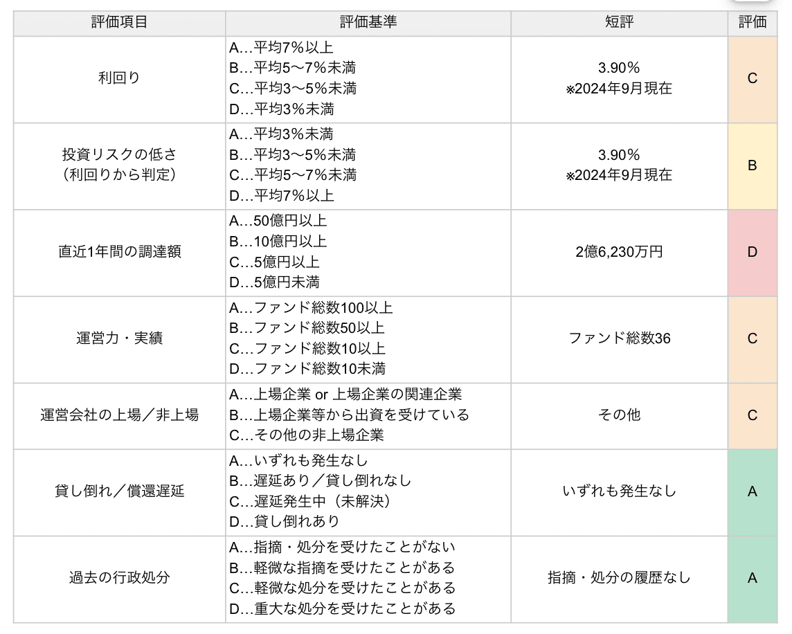 ちょこっと不動産の評価