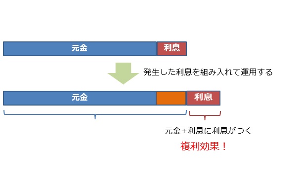 複利とは