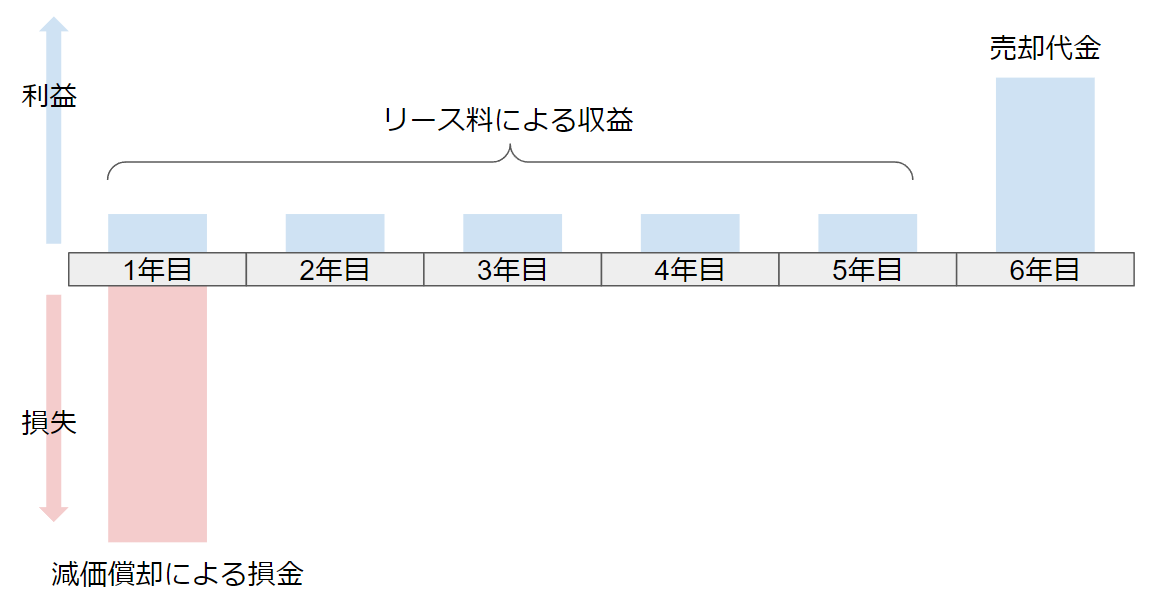 オペレーティングリース