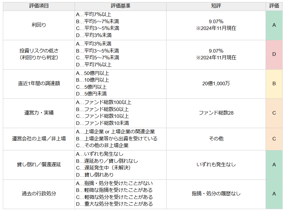 ビクトリーファンドの評価