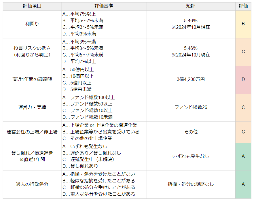 T's Fundingの評価