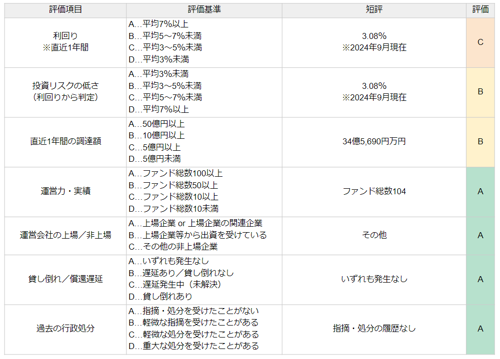 Funvestの評価