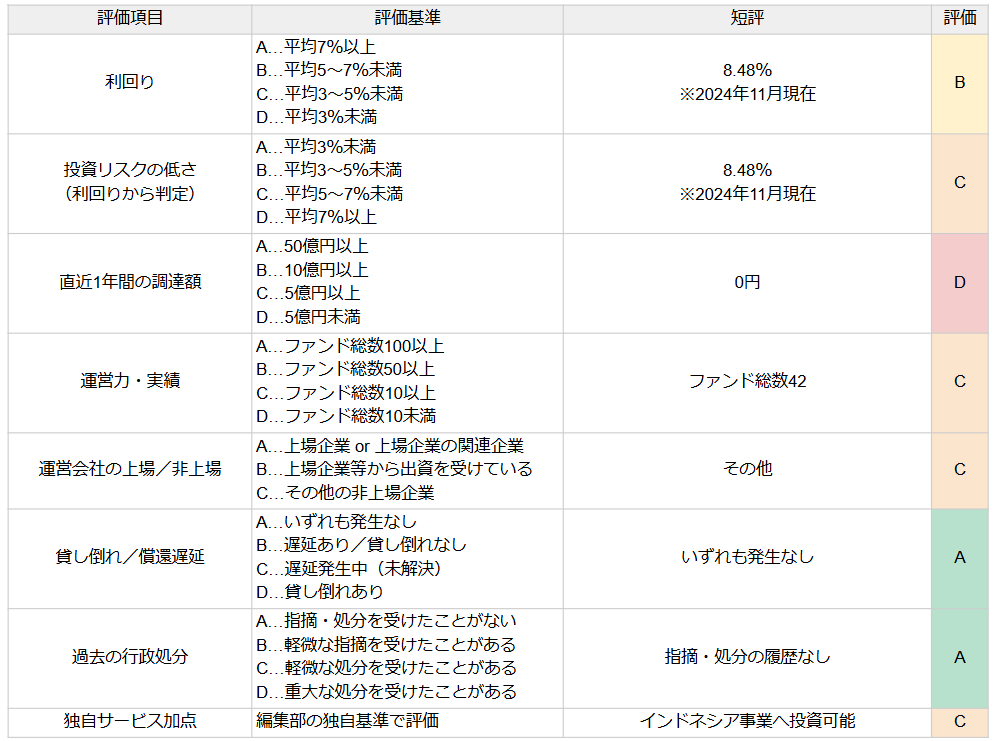 アンシンバンクの評価