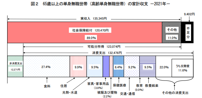 一人暮らしの家計収支