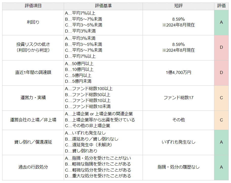 DAIMLAR FUNDの評価