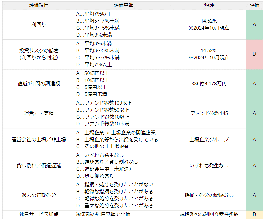 ヤマワケエステートの評価