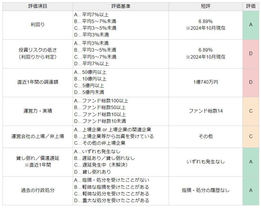 VERFUNDの評価