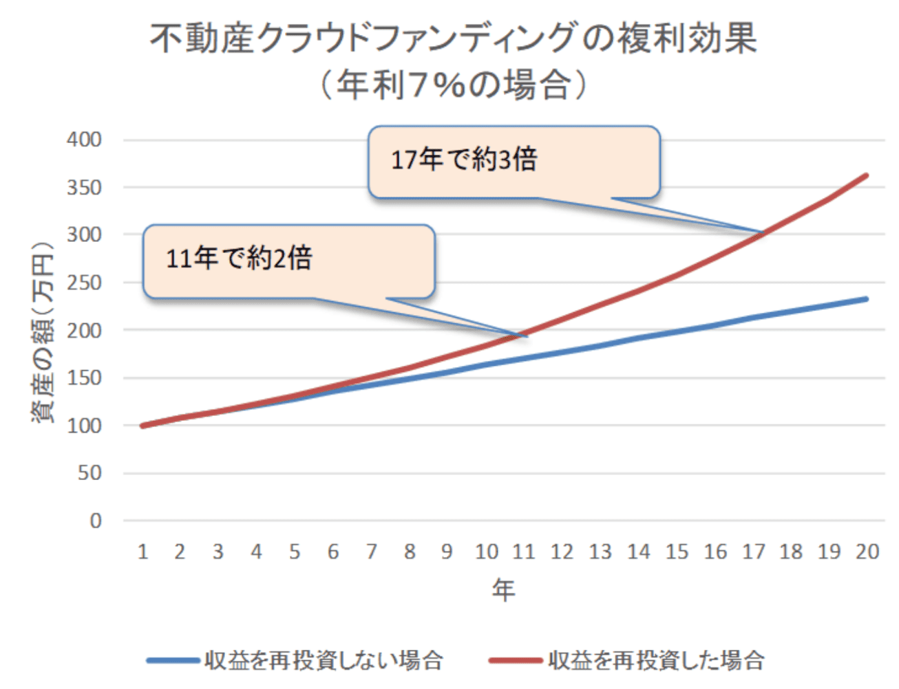 複利効果7％