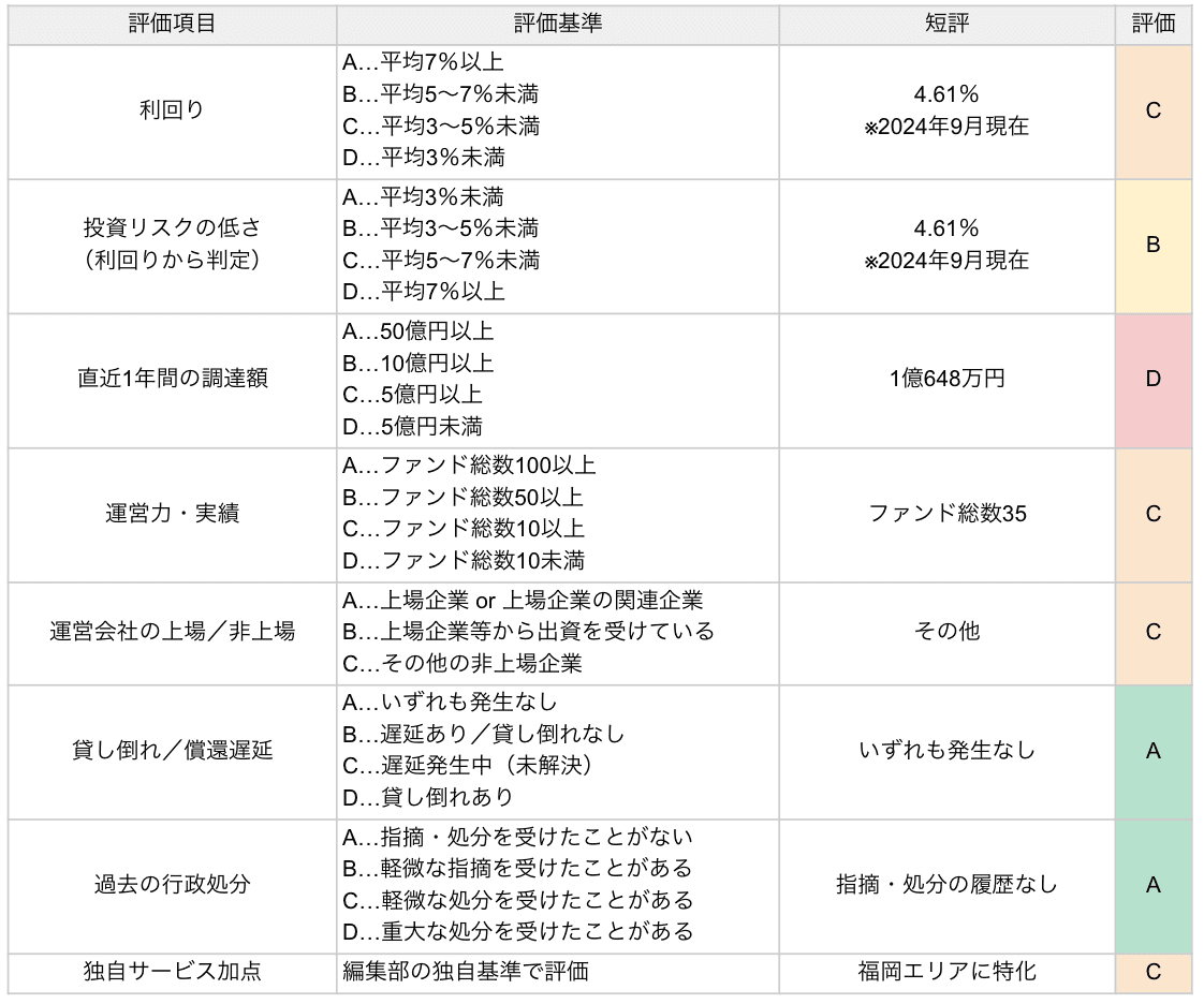 えんfunding評価